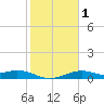 Queen Isabella Causeway tide chart for Saturday, February 1, 2025