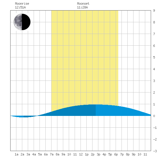 Queen Isabella Causeway tide chart for Thursday, February 20, 2025