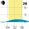 Queen Isabella Causeway tide chart for Thursday, February 20, 2025
