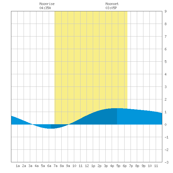 Queen Isabella Causeway tide chart for Monday, February 24, 2025