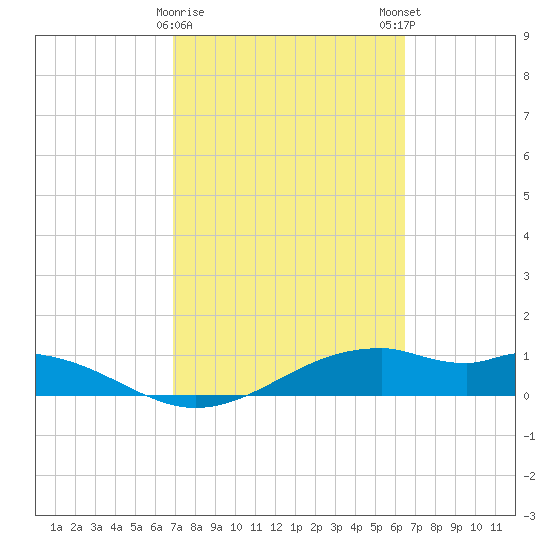 Queen Isabella Causeway tide chart for Wednesday, February 26, 2025
