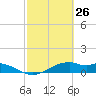 Queen Isabella Causeway tide chart for Wednesday, February 26, 2025