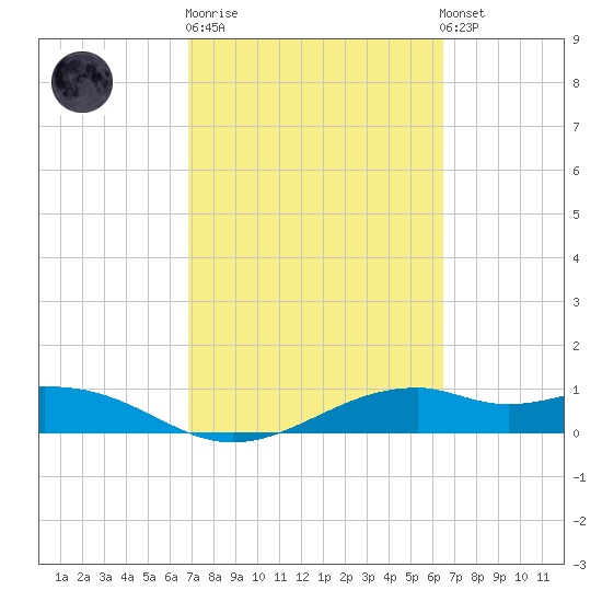 Queen Isabella Causeway tide chart for Thursday, February 27, 2025