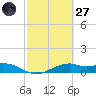 Queen Isabella Causeway tide chart for Thursday, February 27, 2025