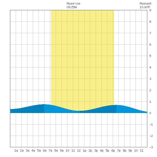 Queen Isabella Causeway tide chart for Sunday, February 2, 2025
