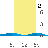 Queen Isabella Causeway tide chart for Sunday, February 2, 2025