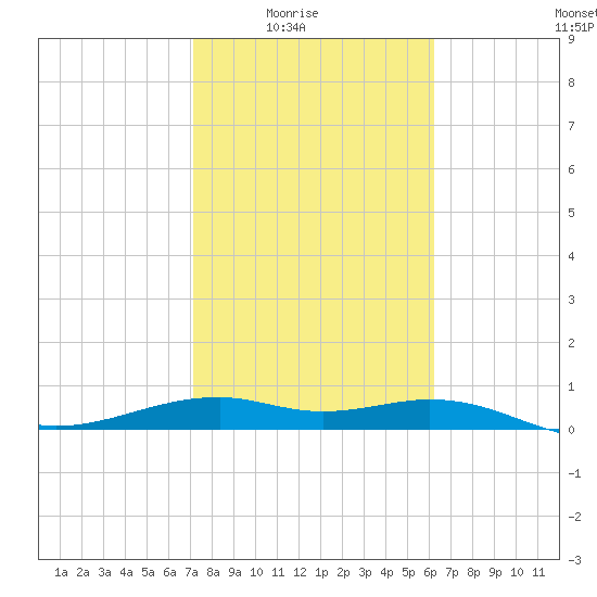 Queen Isabella Causeway tide chart for Monday, February 3, 2025