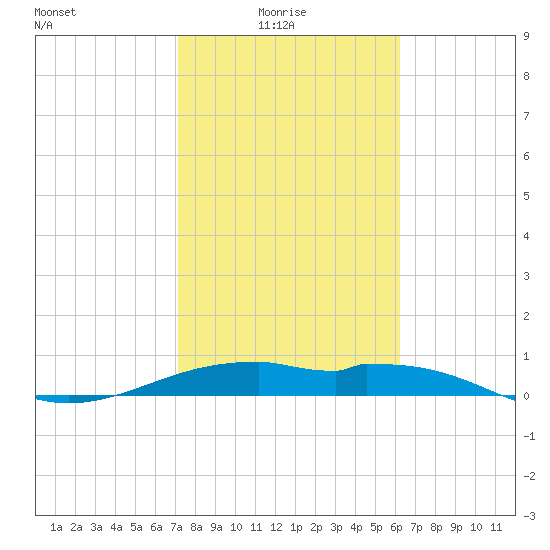 Queen Isabella Causeway tide chart for Tuesday, February 4, 2025