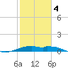 Queen Isabella Causeway tide chart for Tuesday, February 4, 2025