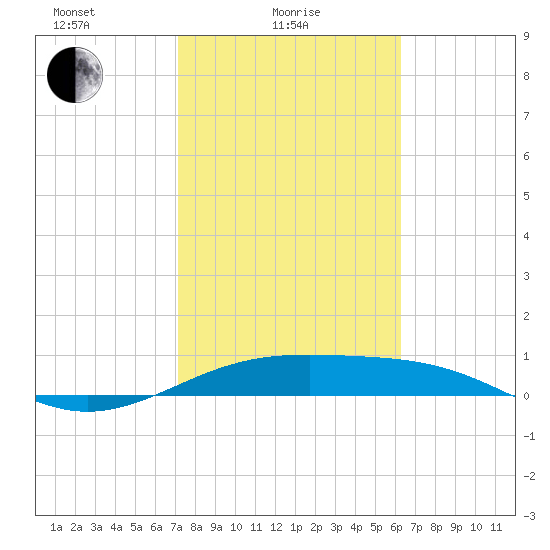 Queen Isabella Causeway tide chart for Wednesday, February 5, 2025