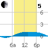 Queen Isabella Causeway tide chart for Wednesday, February 5, 2025