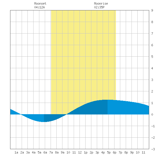 Queen Isabella Causeway tide chart for Saturday, February 8, 2025