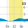 Queen Isabella Causeway tide chart for Tuesday, March 11, 2025