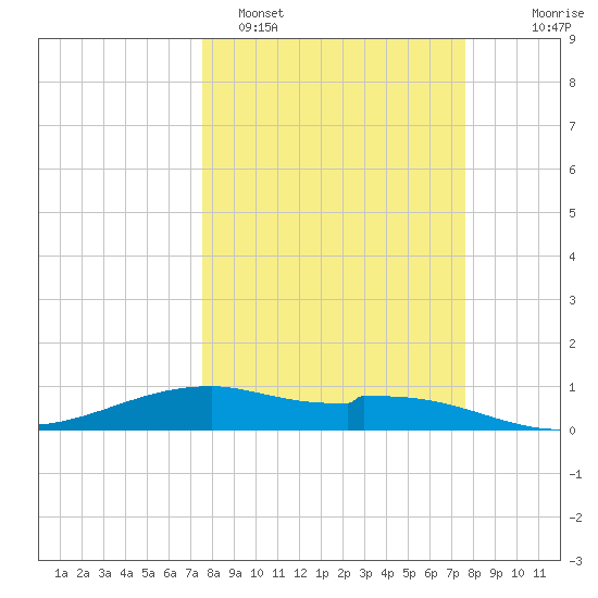 Queen Isabella Causeway tide chart for Monday, March 17, 2025