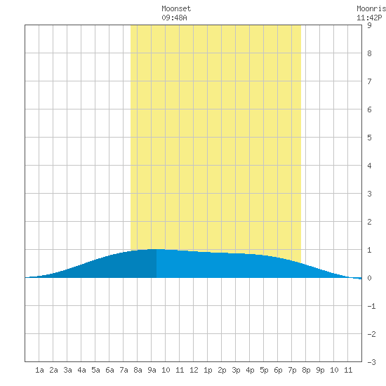 Queen Isabella Causeway tide chart for Tuesday, March 18, 2025