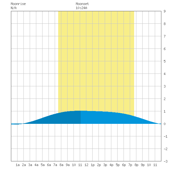 Queen Isabella Causeway tide chart for Wednesday, March 19, 2025