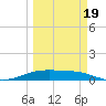 Queen Isabella Causeway tide chart for Wednesday, March 19, 2025