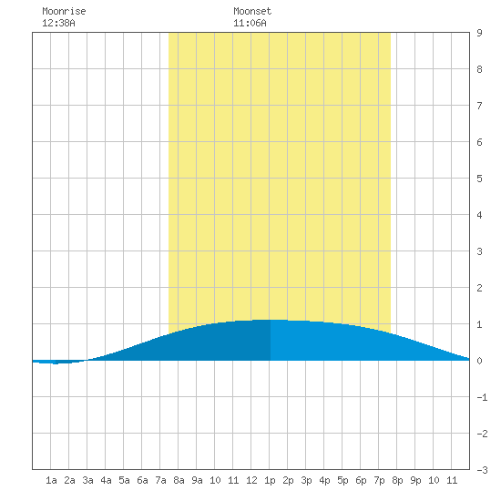 Queen Isabella Causeway tide chart for Thursday, March 20, 2025
