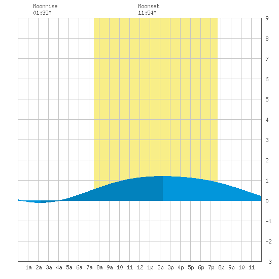 Queen Isabella Causeway tide chart for Friday, March 21, 2025