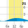 Queen Isabella Causeway tide chart for Friday, March 21, 2025