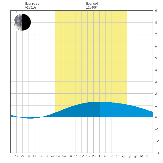Queen Isabella Causeway tide chart for Saturday, March 22, 2025