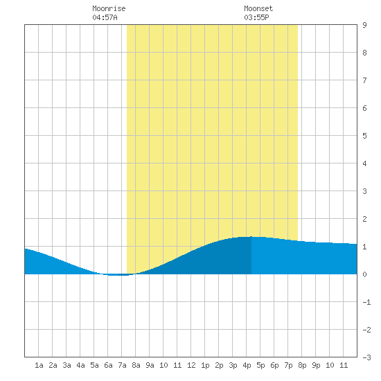 Queen Isabella Causeway tide chart for Tuesday, March 25, 2025