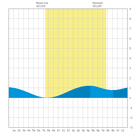 Queen Isabella Causeway tide chart for Wednesday, March 26, 2025
