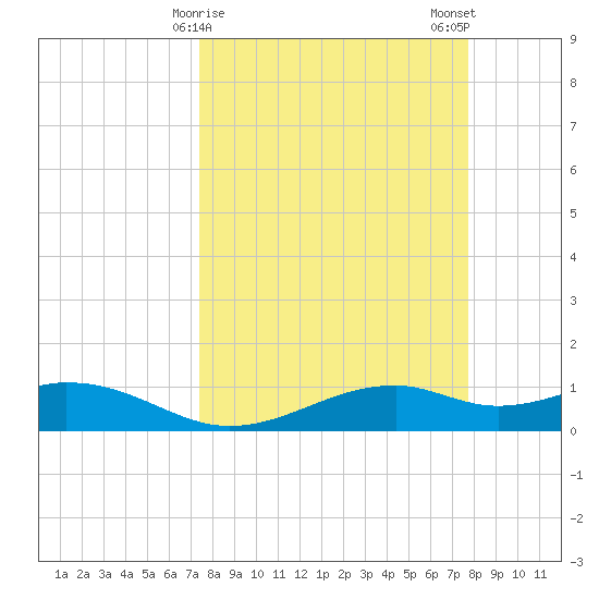 Queen Isabella Causeway tide chart for Thursday, March 27, 2025
