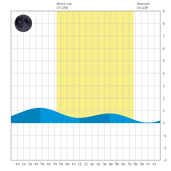 Queen Isabella Causeway tide chart for Saturday, March 29, 2025