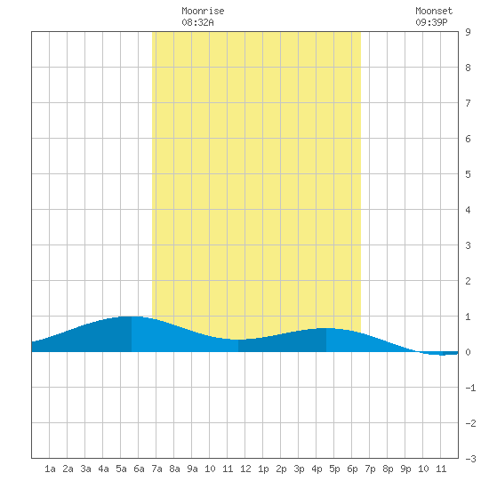 Queen Isabella Causeway tide chart for Sunday, March 2, 2025