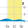 Queen Isabella Causeway tide chart for Sunday, March 2, 2025