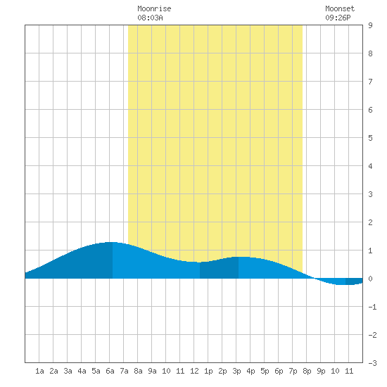 Queen Isabella Causeway tide chart for Sunday, March 30, 2025