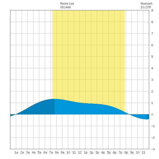 Queen Isabella Causeway tide chart for Monday, March 31, 2025