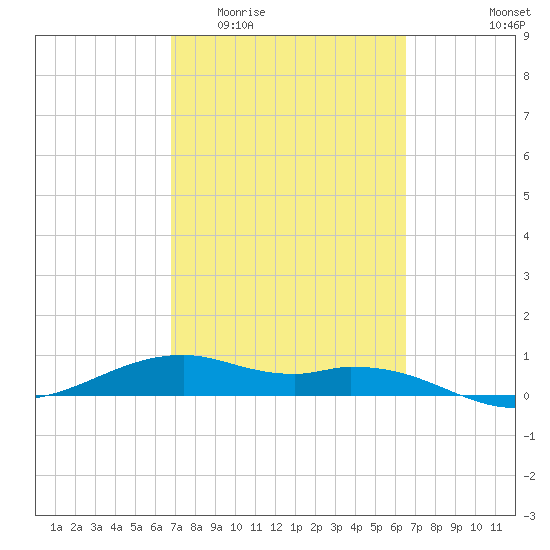 Queen Isabella Causeway tide chart for Monday, March 3, 2025