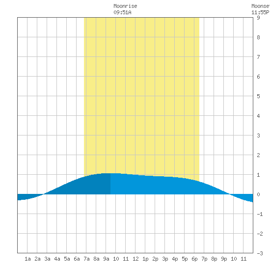Queen Isabella Causeway tide chart for Tuesday, March 4, 2025