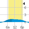 Queen Isabella Causeway tide chart for Tuesday, March 4, 2025
