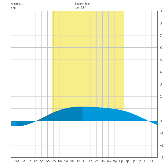 Queen Isabella Causeway tide chart for Wednesday, March 5, 2025
