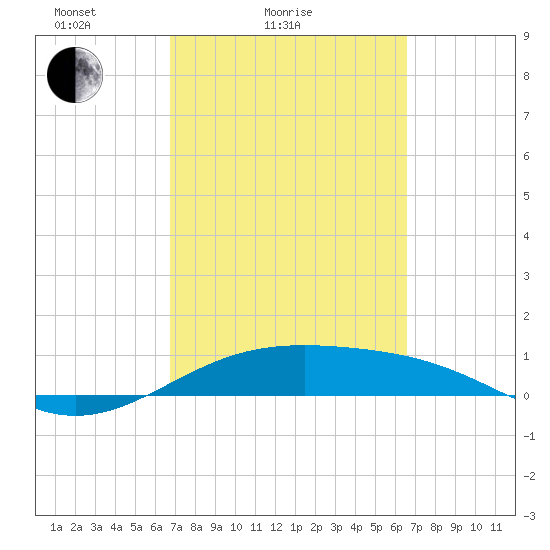 Queen Isabella Causeway tide chart for Thursday, March 6, 2025
