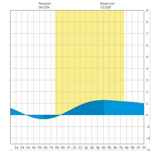 Queen Isabella Causeway tide chart for Sunday, March 9, 2025