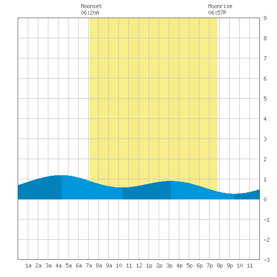 Queen Isabella Causeway tide chart for Friday, April 11, 2025