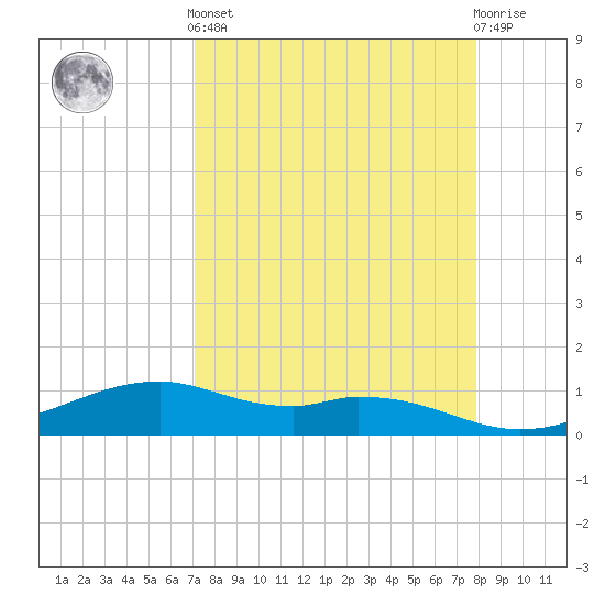 Queen Isabella Causeway tide chart for Saturday, April 12, 2025