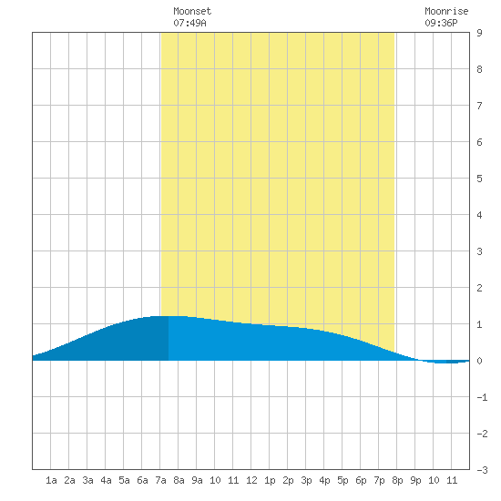 Queen Isabella Causeway tide chart for Monday, April 14, 2025