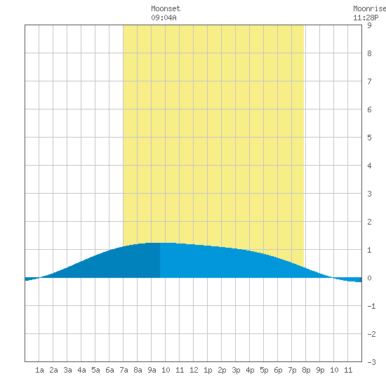 Queen Isabella Causeway tide chart for Wednesday, April 16, 2025