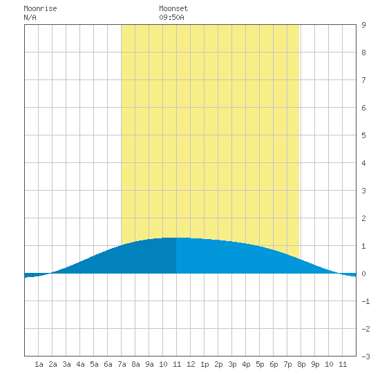 Queen Isabella Causeway tide chart for Thursday, April 17, 2025