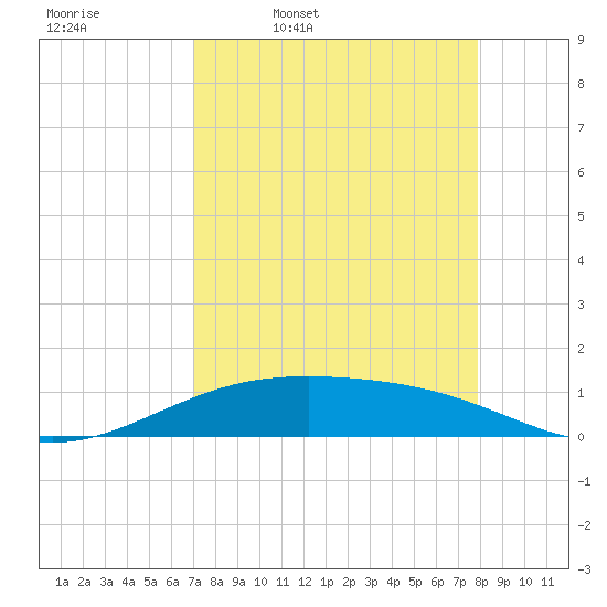 Queen Isabella Causeway tide chart for Friday, April 18, 2025