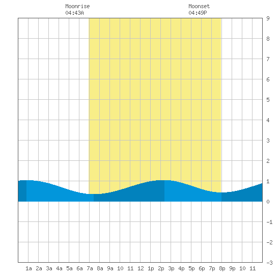 Queen Isabella Causeway tide chart for Thursday, April 24, 2025