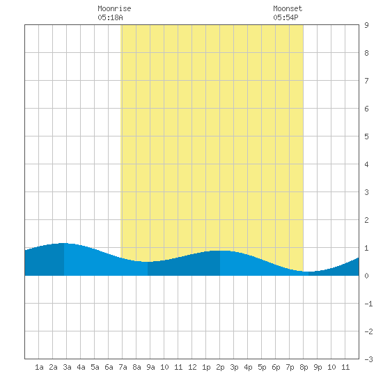Queen Isabella Causeway tide chart for Friday, April 25, 2025