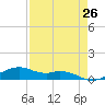 Queen Isabella Causeway tide chart for Saturday, April 26, 2025