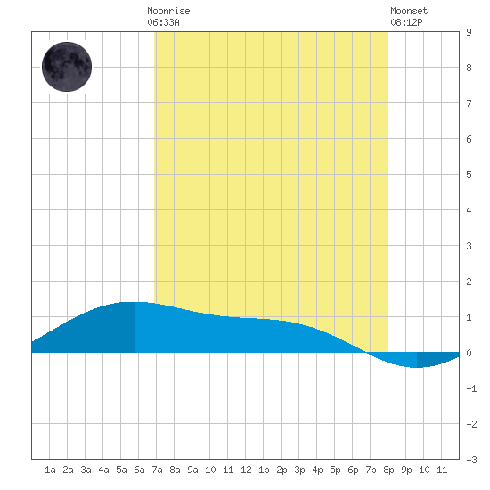 Queen Isabella Causeway tide chart for Sunday, April 27, 2025