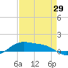 Queen Isabella Causeway tide chart for Tuesday, April 29, 2025